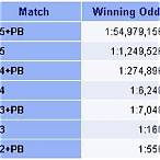 odds of winning the lottery australia